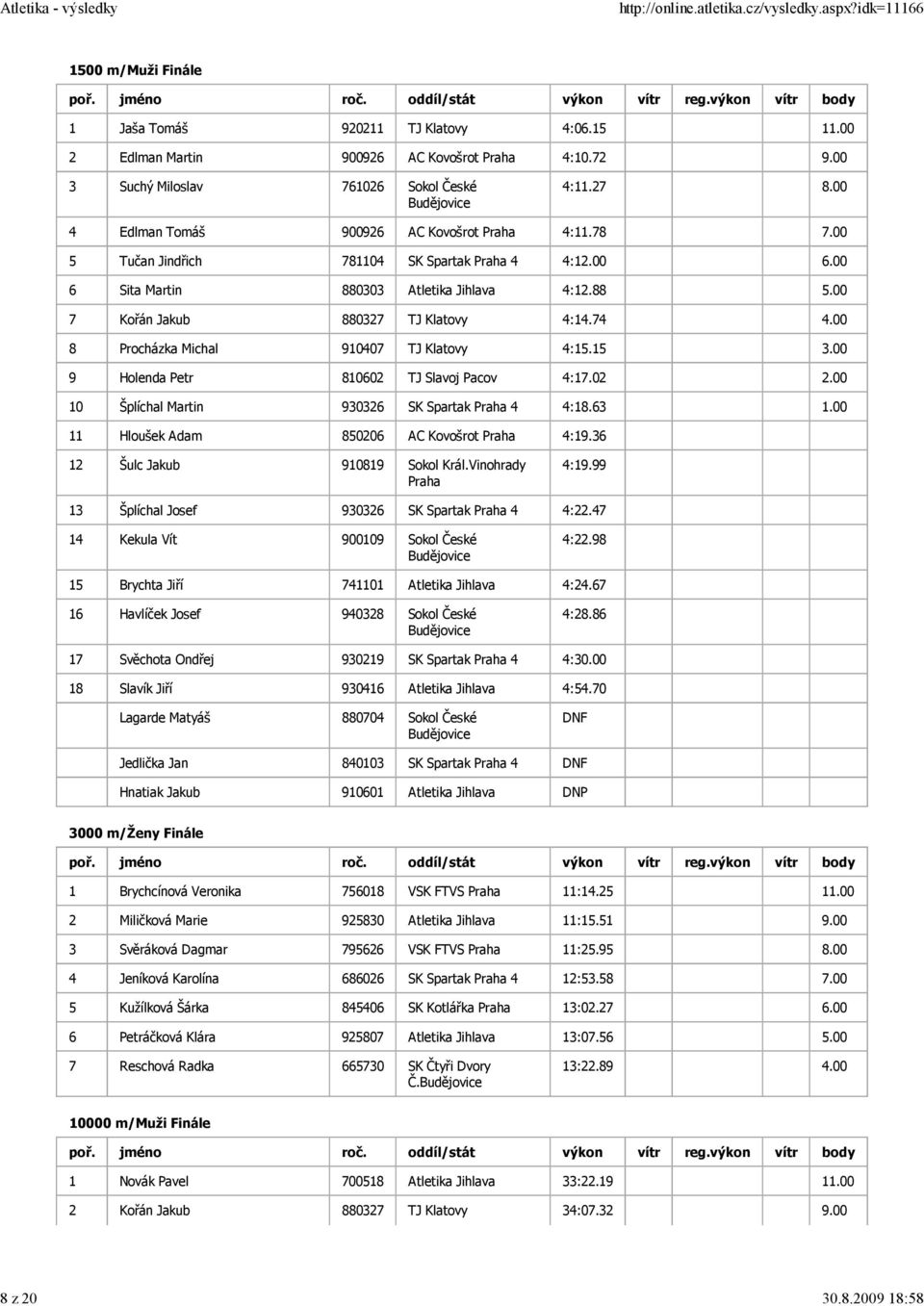 00 8 Procházka Michal 910407 TJ Klatovy 4:15.15 3.00 9 Holenda Petr 810602 TJ Slavoj Pacov 4:17.02 2.00 10 Šplíchal Martin 930326 SK Spartak 4 4:18.63 1.00 11 Hloušek Adam 850206 AC Kovošrot 4:19.