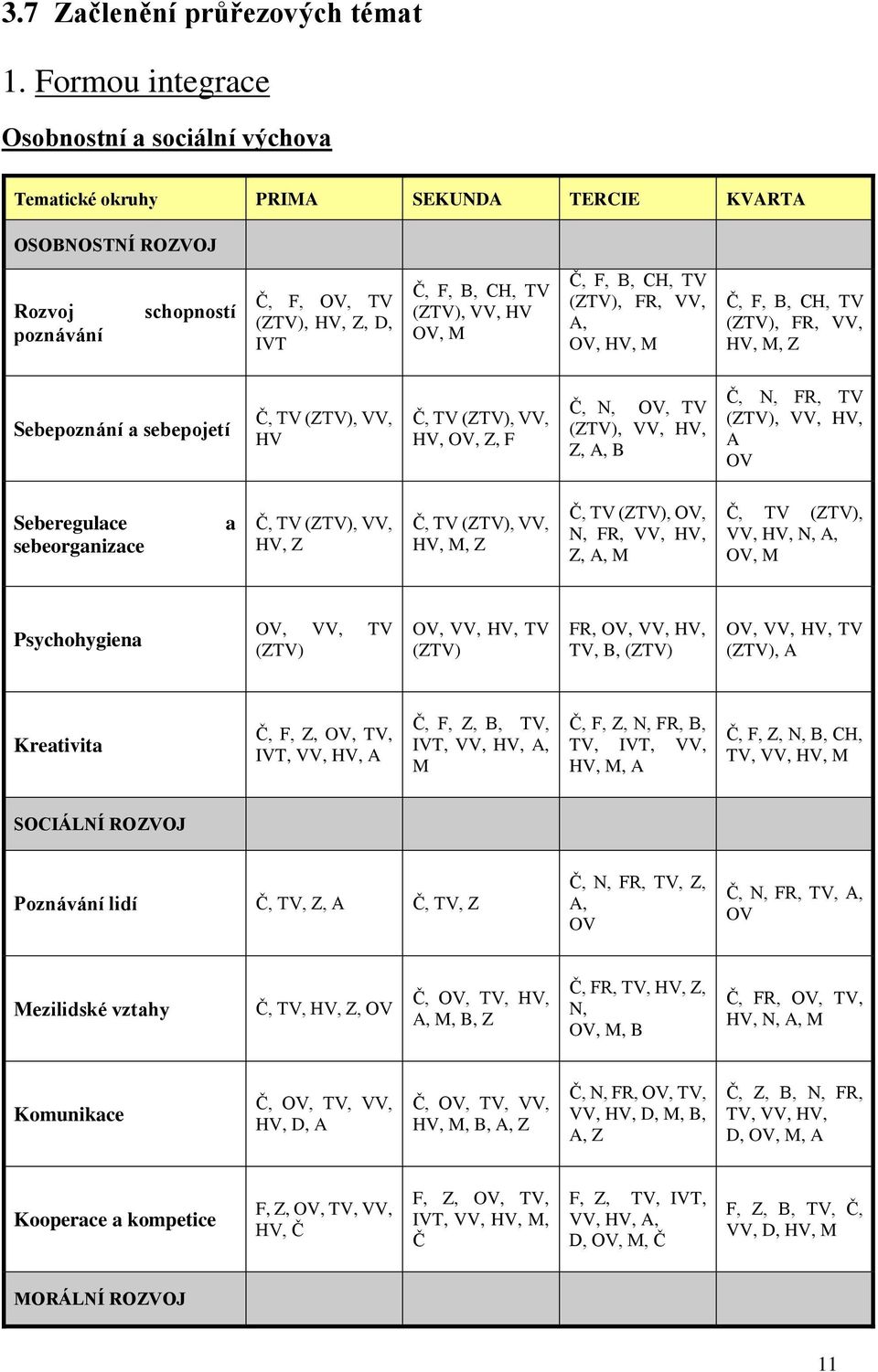 HV OV, M Č, F, B, CH, TV (ZTV), FR, VV, A, OV, HV, M Č, F, B, CH, TV (ZTV), FR, VV, HV, M, Z Sebepoznání a sebepojetí Č, TV (ZTV), VV, HV Č, TV (ZTV), VV, HV, OV, Z, F Č, N, OV, TV (ZTV), VV, HV, Z,