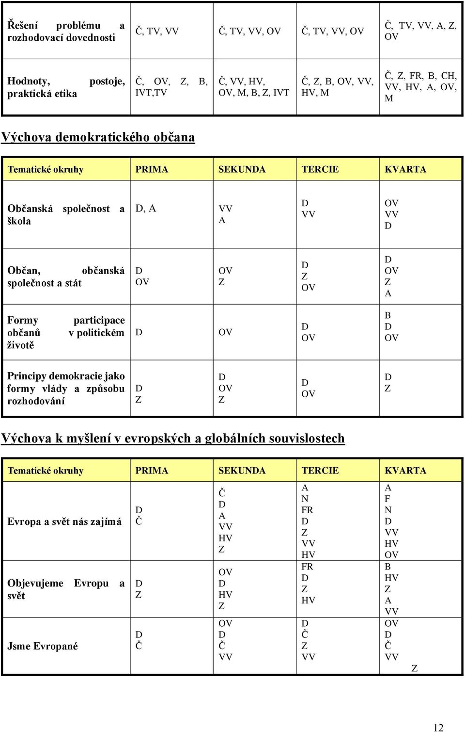 D OV OV Z D Z OV D OV Z A Formy občanů životě participace v politickém D OV D OV B D OV Principy demokracie jako formy vlády a způsobu rozhodování D Z D OV Z D OV D Z Výchova k myšlení v evropských a