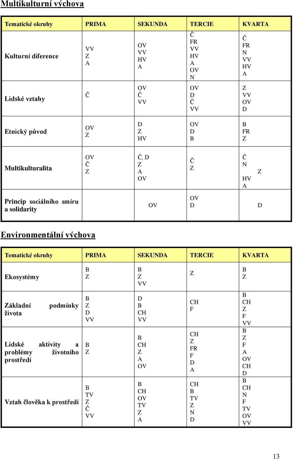 Environmentální výchova Tematické okruhy PRIMA SEKUNDA TERCIE KVARTA Ekosystémy B Z B Z VV Z B Z Základní podmínky života Lidské aktivity a problémy životního