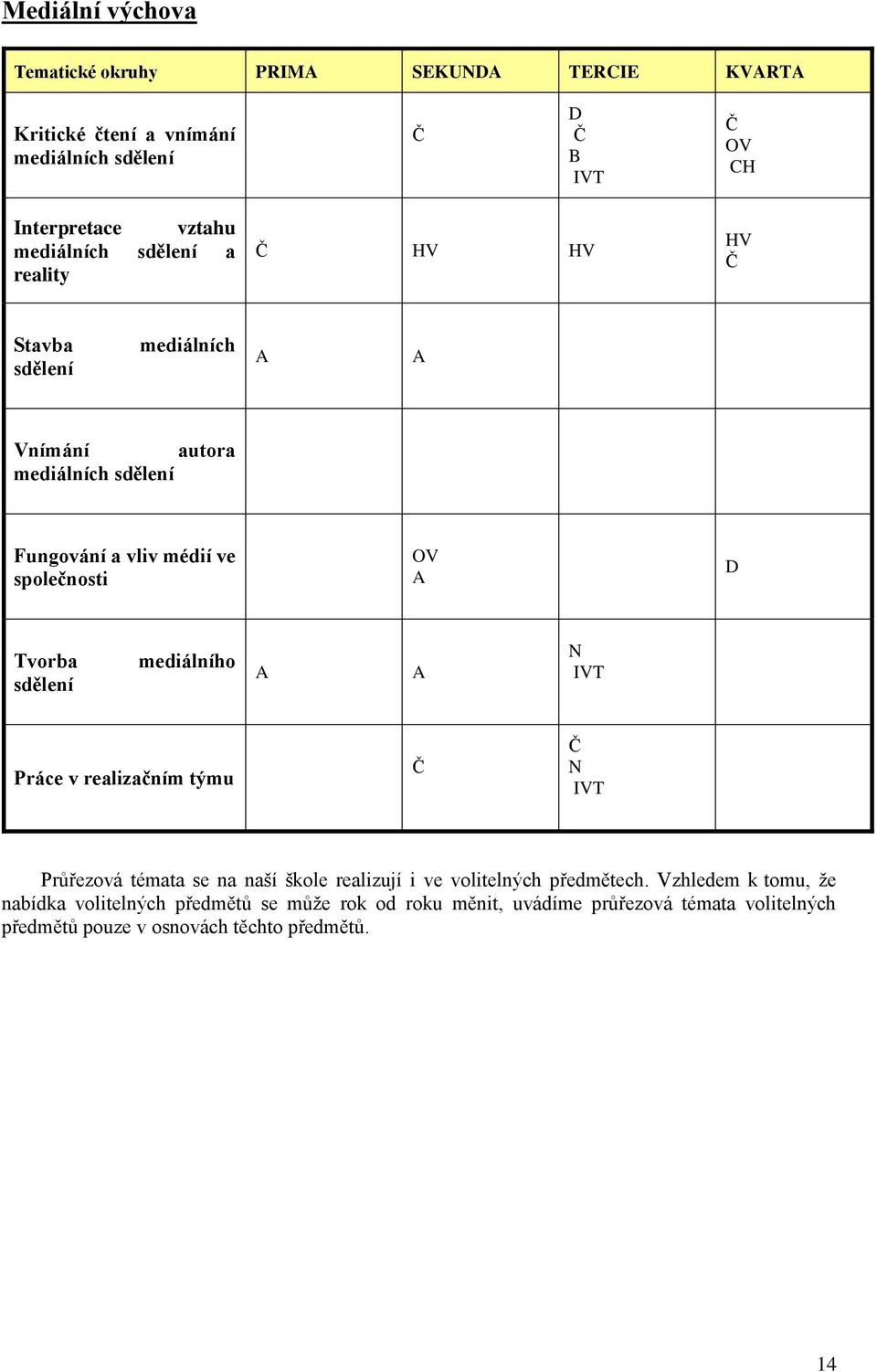 D Tvorba sdělení mediálního A A N IVT Práce v realizačním týmu Č Č N IVT Průřezová témata se na naší škole realizují i ve volitelných předmětech.