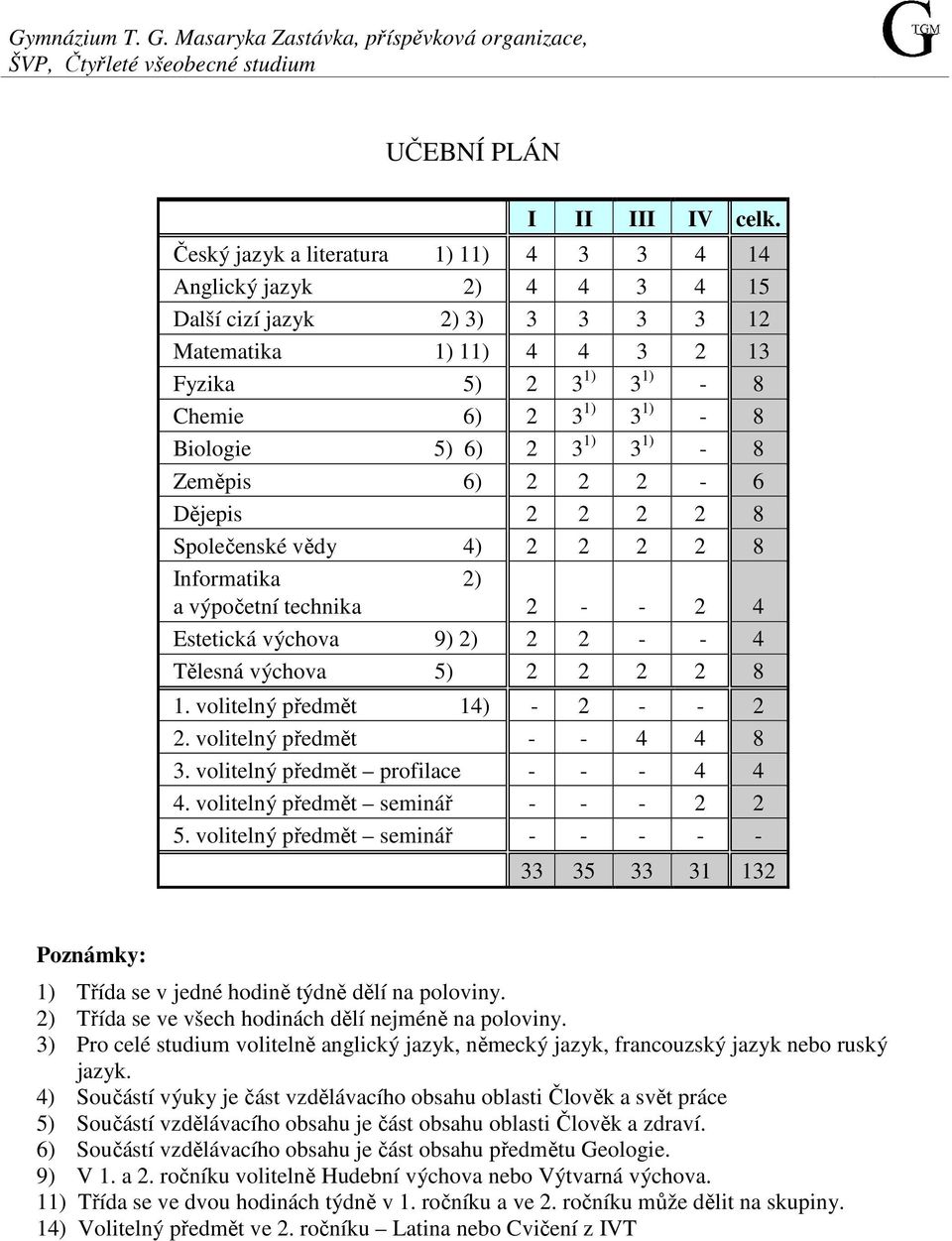 6) 2 3 1) 3 1) - 8 Zeměpis 6) 2 2 2-6 Dějepis 2 2 2 2 8 Společenské vědy 4) 2 2 2 2 8 Informatika 2) a výpočetní technika 2 - - 2 4 Estetická výchova 9) 2) 2 2 - - 4 Tělesná výchova 5) 2 2 2 2 8 1.