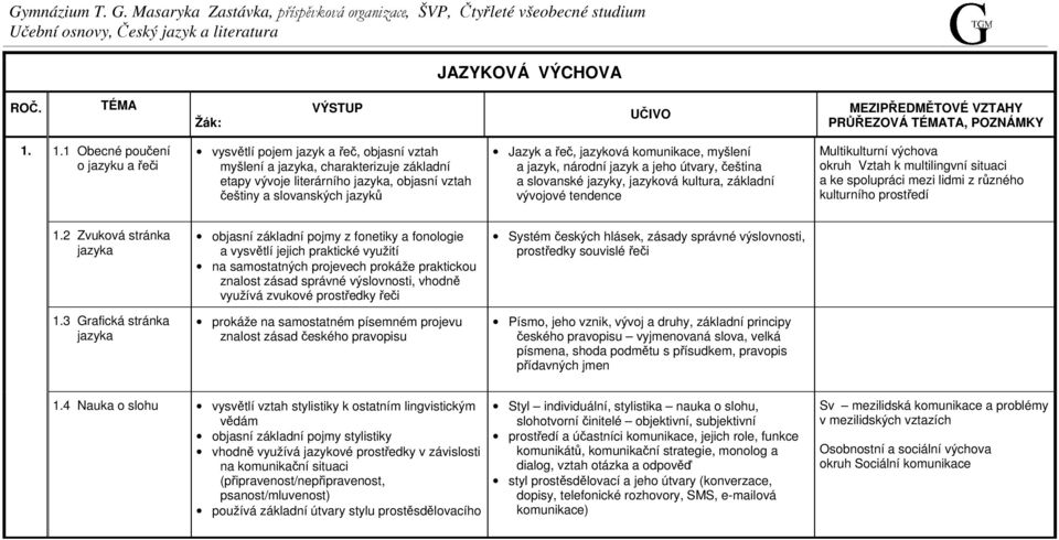 1.1 Obecné poučení o jazyku a řeči vysvětlí pojem jazyk a řeč, objasní vztah myšlení a jazyka, charakterizuje základní etapy vývoje literárního jazyka, objasní vztah češtiny a slovanských jazyků