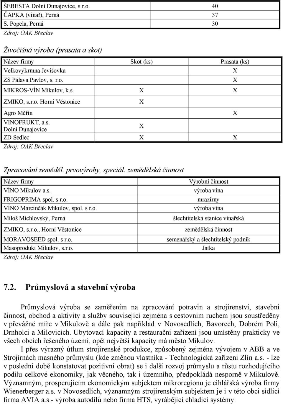 s. Dolní Dunajovice ZD Sedlec Zdroj: OAK Břeclav Zpracování zeměděl. prvovýroby, speciál. zemědělská činnost Název firmy Výrobní činnost VÍNO Mikulov a.s. výroba vína FRIGOPRIMA spol. s r.o. mrazírny VÍNO Marcinčák Mikulov, spol.