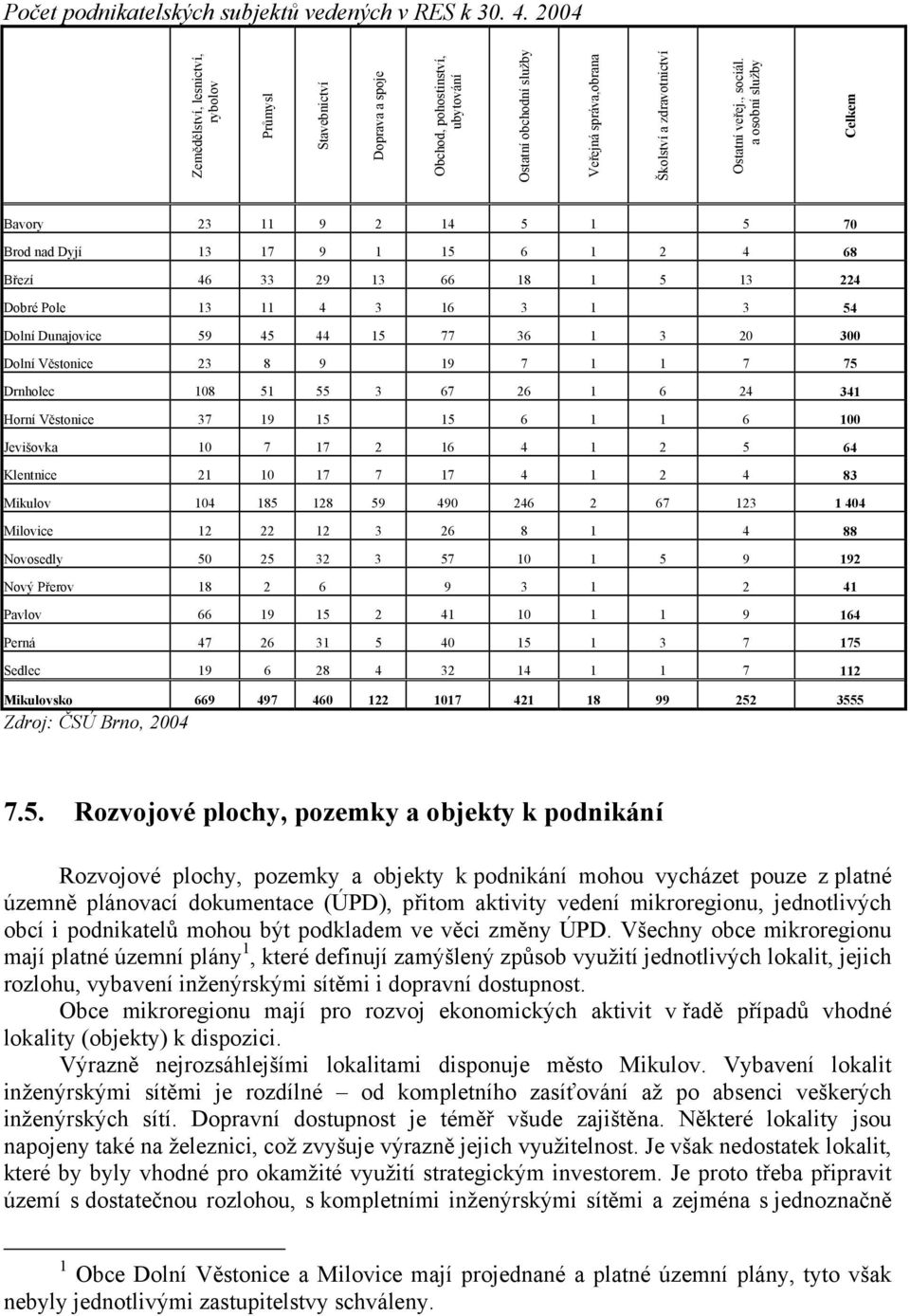 a osobní služby Celkem Bavory 23 11 9 2 14 5 1 5 70 Brod nad Dyjí 13 17 9 1 15 6 1 2 4 68 Březí 46 33 29 13 66 18 1 5 13 224 Dobré Pole 13 11 4 3 16 3 1 3 54 Dolní Dunajovice 59 45 44 15 77 36 1 3 20