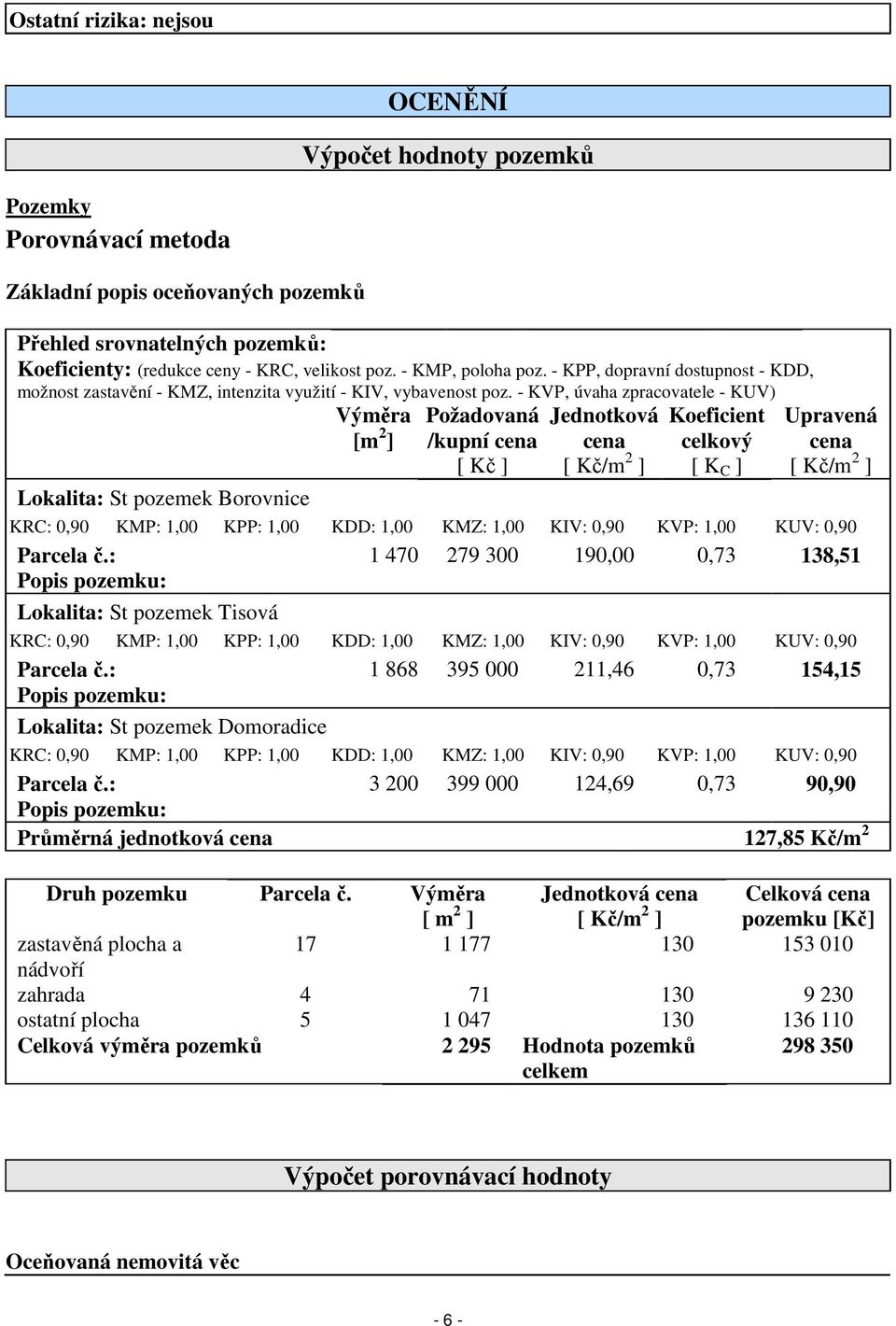 - KVP, úvaha zpracovatele - KUV) Požadovaná Jednotková Koeficient Lokalita: St pozemek Borovnice Výměra [m 2 ] Upravená /kupní cena cena celkový cena [ Kč ] [ Kč/m 2 ] [ K C ] [ Kč/m 2 ] KRC: 0,90
