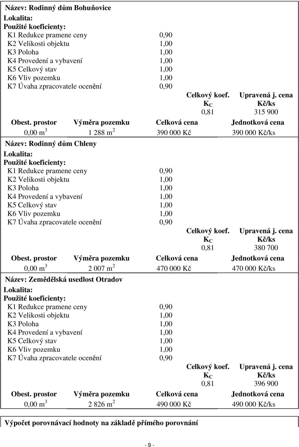 prostor Výměra pozemku Celková cena Jednotková cena 0,00 m 3 1 288 m 2 390 000 Kč 390 000 Kč/ks Název: Rodinný dům Chleny Lokalita: Použité koeficienty: K1 Redukce pramene ceny 0,90 K2 Velikosti