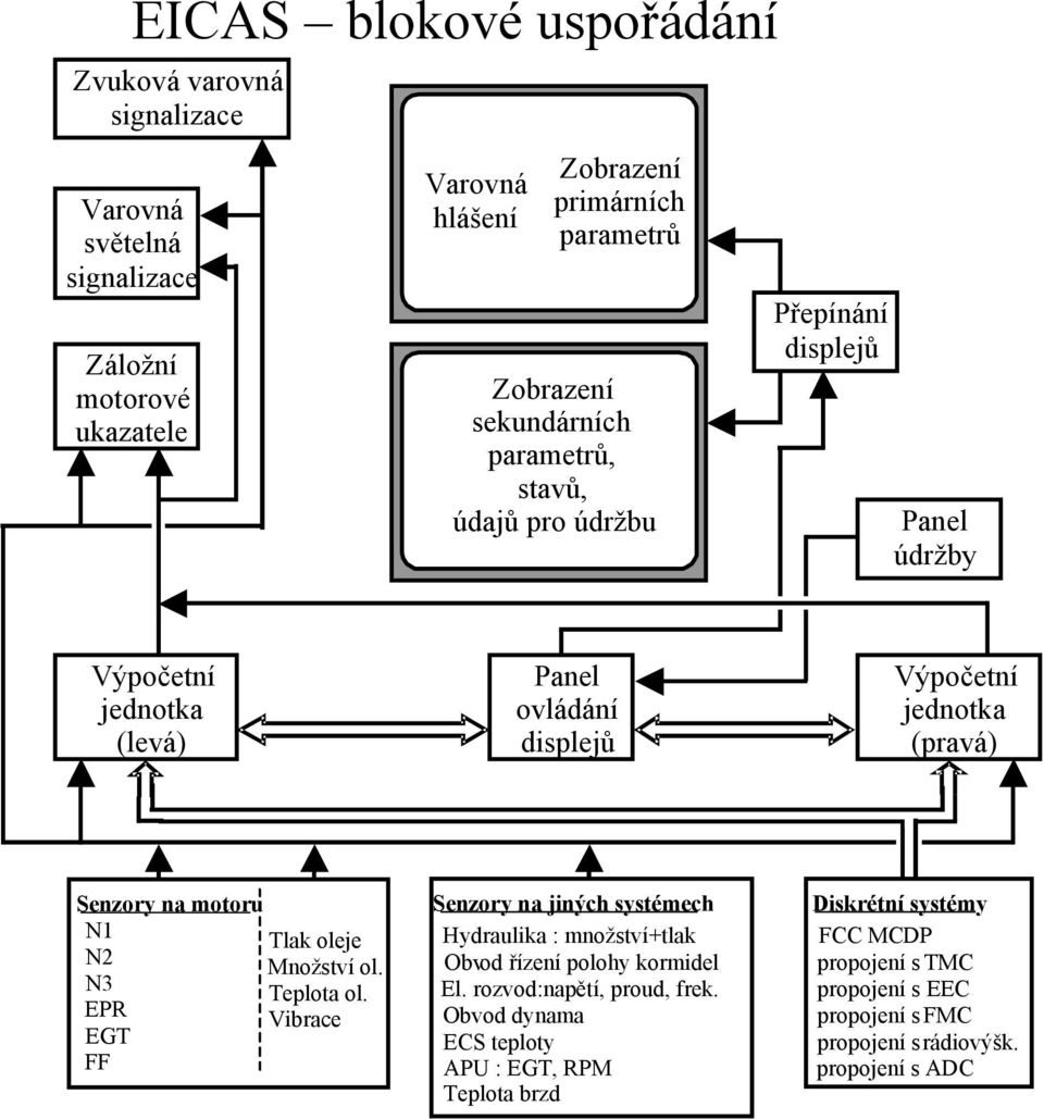 motoru N1 Tlak oleje N2 Množství ol. N3 Teplota ol. EPR Vibrace EGT FF Senzory na jiných systémech Hydraulika : množství+tlak Obvod řízení polohy kormidel El.