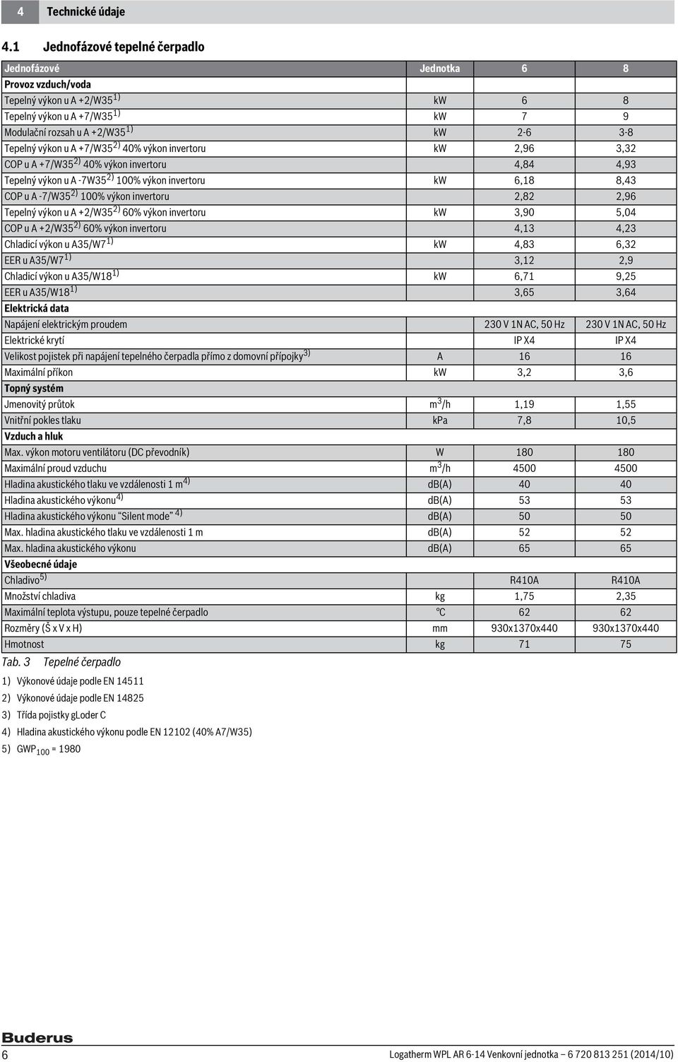 výkon u A +7/W35 2) 40% výkon invertoru kw 2,96 3,32 COP u A +7/W35 2) 40% výkon invertoru 4,84 4,93 Tepelný výkon u A -7W35 2) 100% výkon invertoru kw 6,18 8,43 COP u A -7/W35 2) 100% výkon