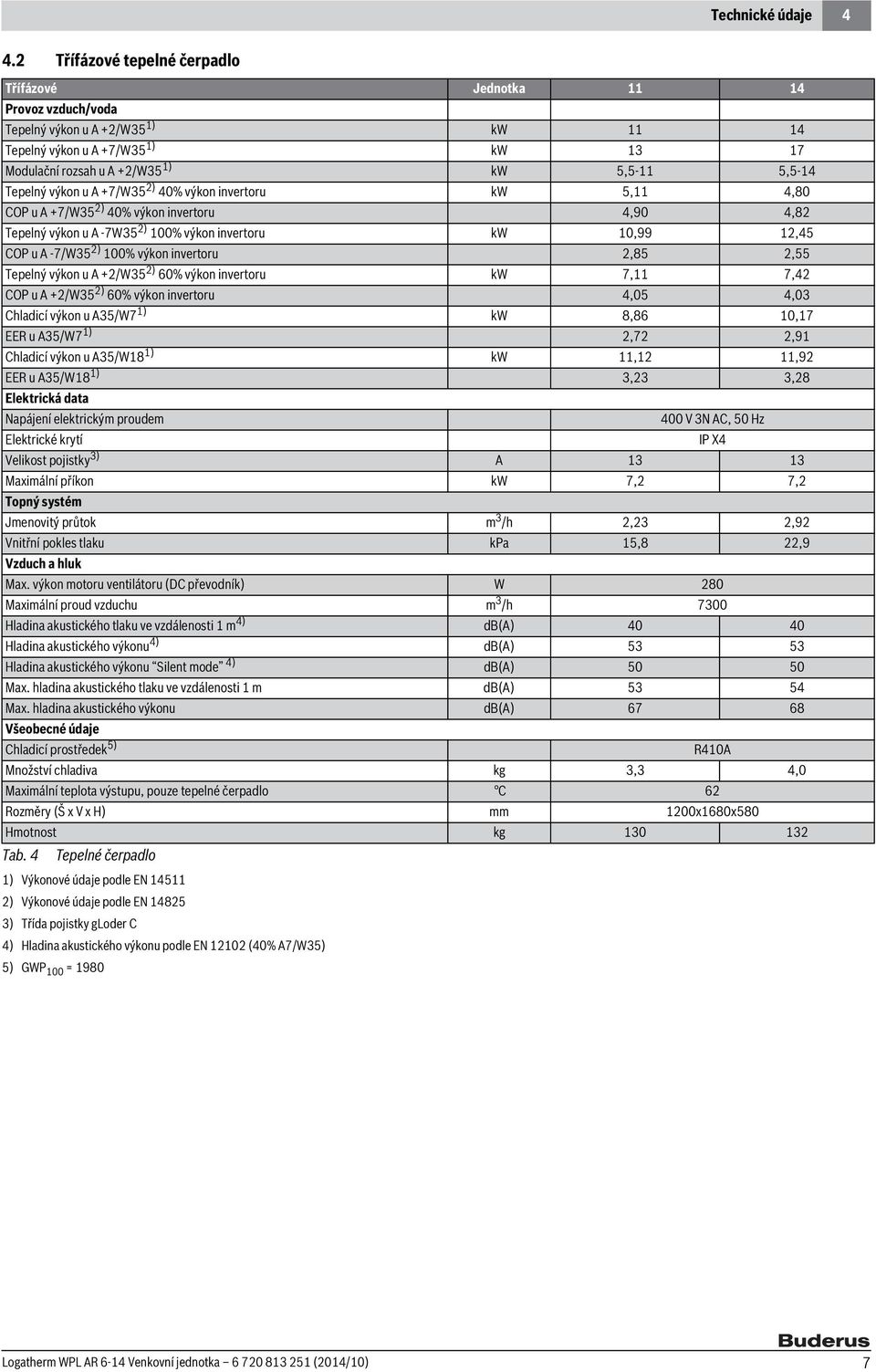 Tepelný výkon u A +7/W35 2) 40% výkon invertoru kw 5,11 4,80 COP u A +7/W35 2) 40% výkon invertoru 4,90 4,82 Tepelný výkon u A -7W35 2) 100% výkon invertoru kw 10,99 12,45 COP u A -7/W35 2) 100%