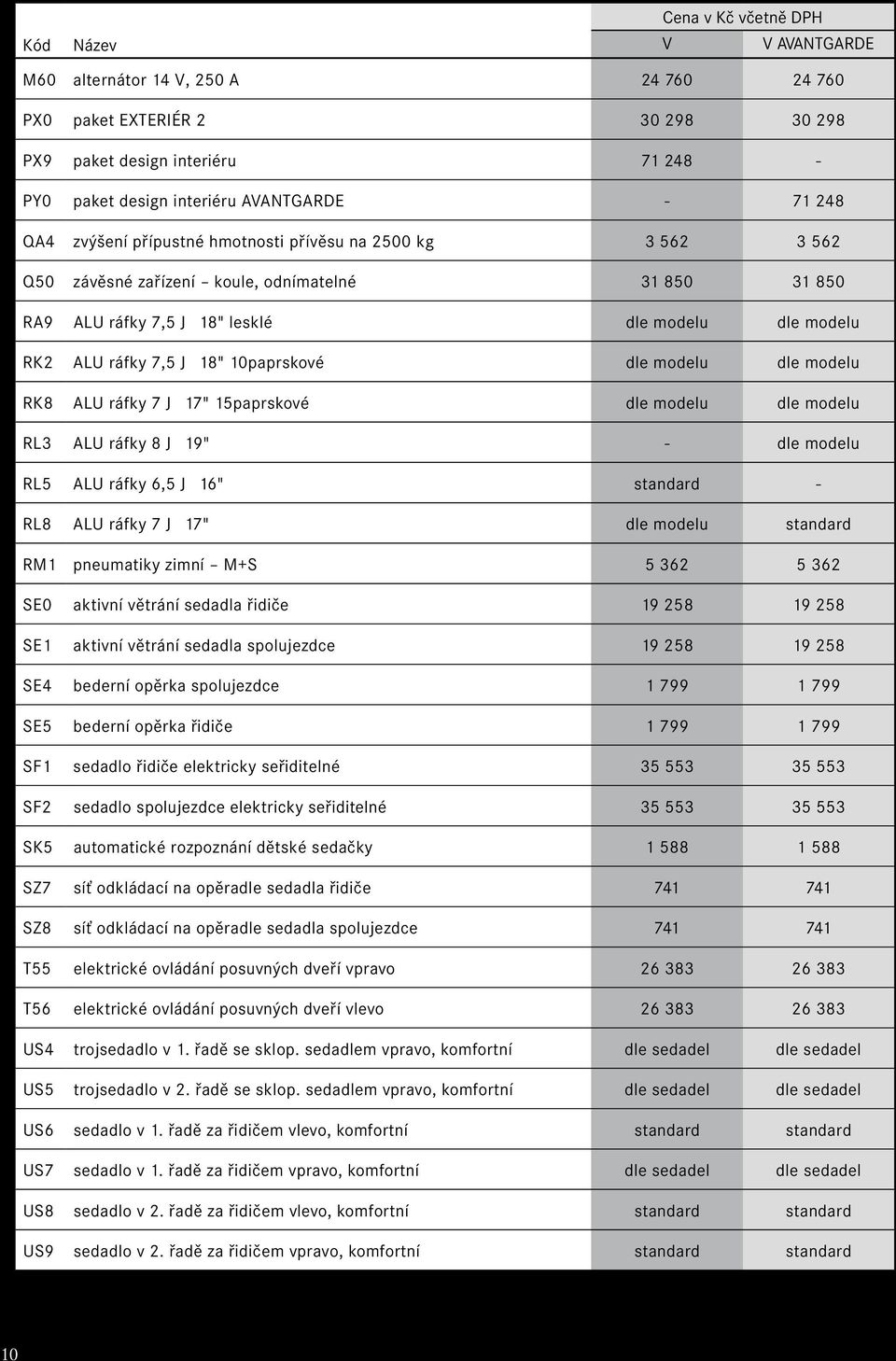 18" 10paprskové dle modelu dle modelu RK8 ALU ráfky 7 J 17" 15paprskové dle modelu dle modelu RL3 ALU ráfky 8 J 19" - dle modelu RL5 ALU ráfky 6,5 J 16" standard - RL8 ALU ráfky 7 J 17" dle modelu