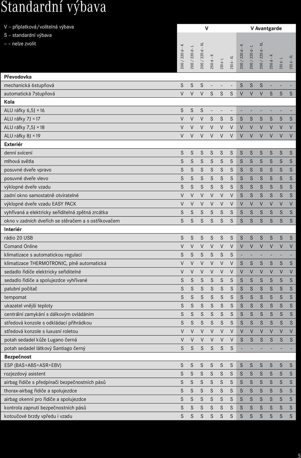 ráfky 7J 17 V V V S S S S S S S S S ALU ráfky 7,5J 18 V V V V V V V V V V V V ALU ráfky 8J 19 V V V V V V V V V V V V Exteriér denní svícení S S S S S S S S S S S S mlhová světla S S S S S S S S S S