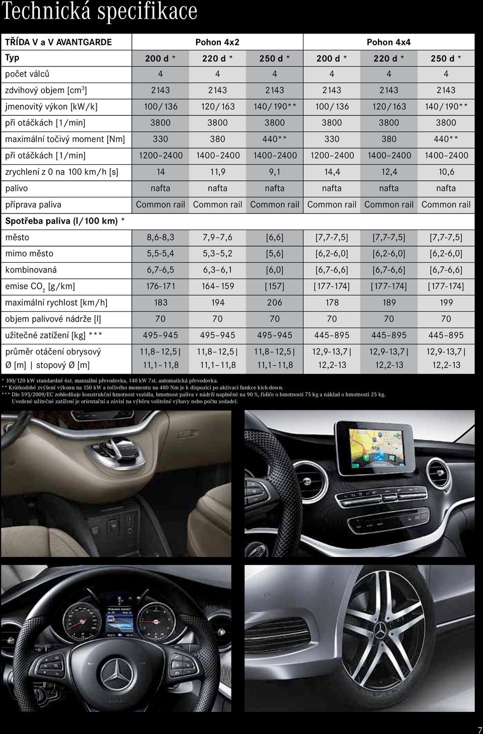 [1/min] 1200 2400 1400 2400 1400 2400 1200 2400 1400 2400 1400 2400 zrychlení z 0 na 100 km/h [s] 14 11,9 9,1 14,4 12,4 10,6 palivo nafta nafta nafta nafta nafta nafta příprava paliva Common rail