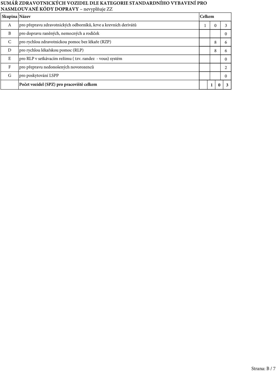 zdravotnickou pomoc bez lékaře (RZP) 8 6 D pro rychlou lékařskou pomoc (RLP) 8 6 E pro RLP v setkávacím režimu ( tzv.