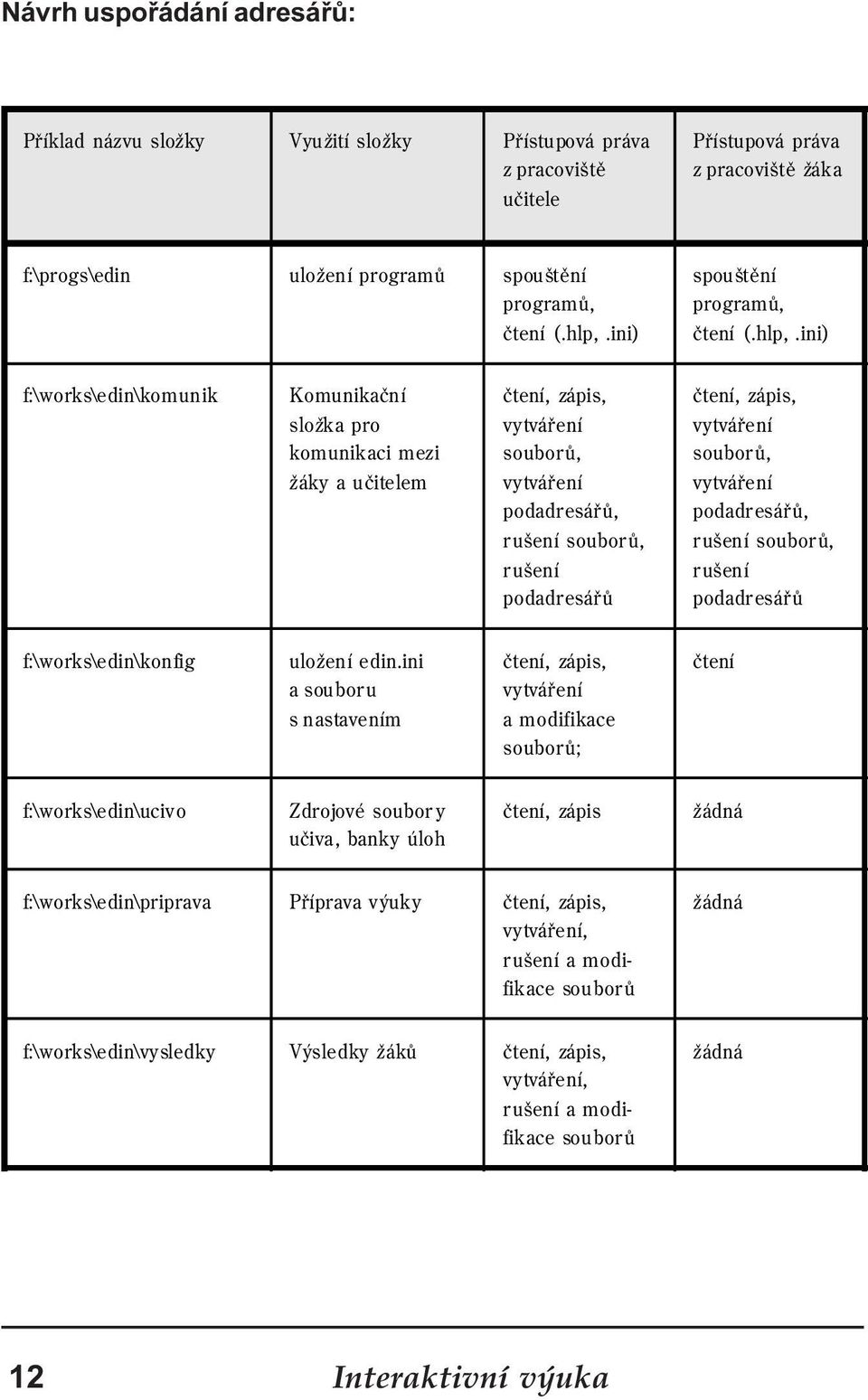 ini) f:\works\edin\komunik Komunikaèní ètení, zápis, ètení, zápis, složka pro komunikaci mezi žáky a uèitelem vytváøení souborù, vytváøení podadresáøù, vytváøení souborù, vytváøení podadresáøù,