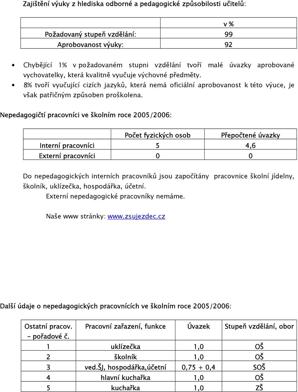 Nepedagogičtí pracovníci ve školním roce 2005/2006: Počet fyzických osob Přepočtené úvazky Interní pracovníci 5 4,6 Externí pracovníci 0 0 Do nepedagogických interních pracovníků jsou započítány