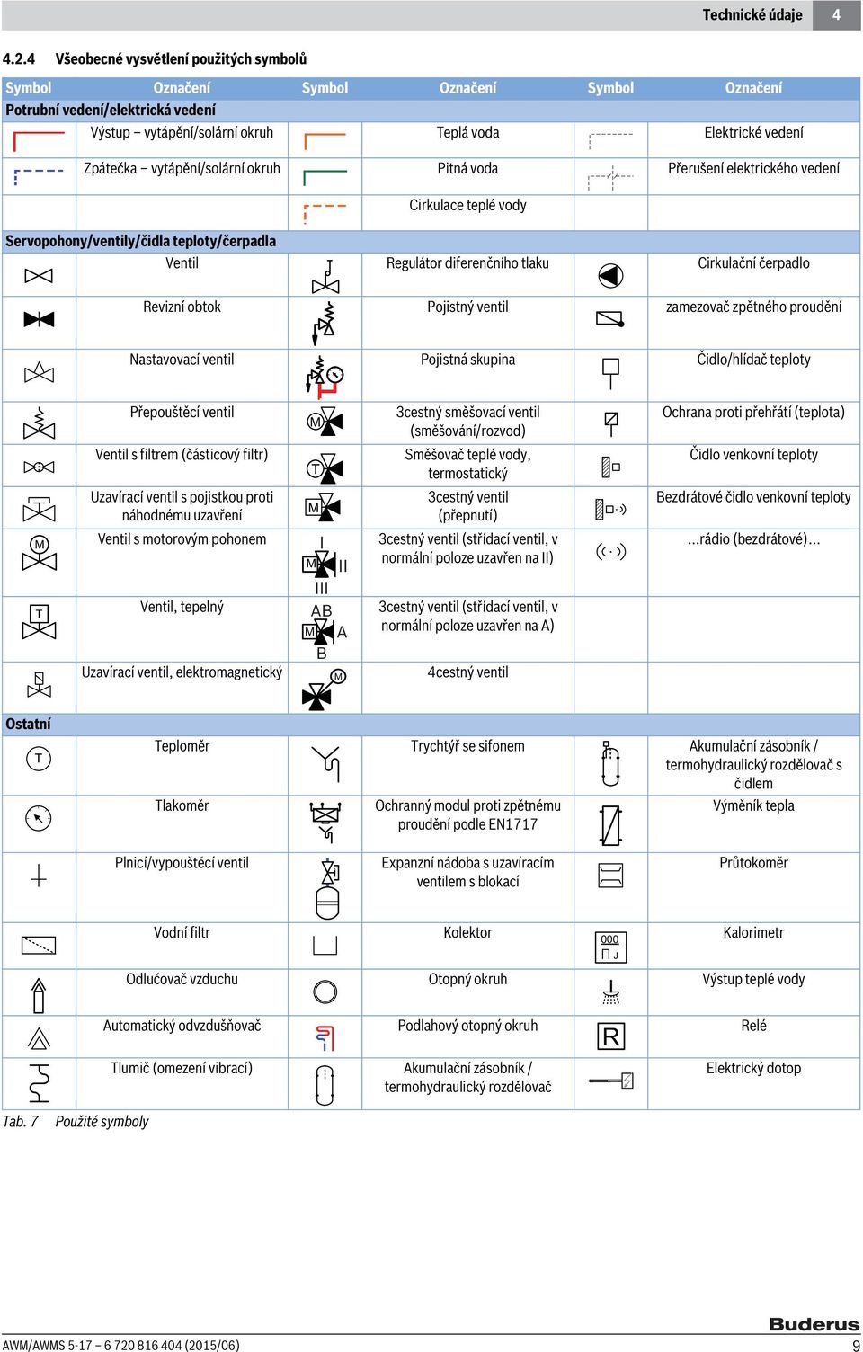 Elektrické vedení Pitná voda Přerušení elektrického vedení Cirkulace teplé vody Servopohony/ventily/čidla teploty/čerpadla Ventil Regulátor diferenčního tlaku Cirkulační čerpadlo Revizní obtok