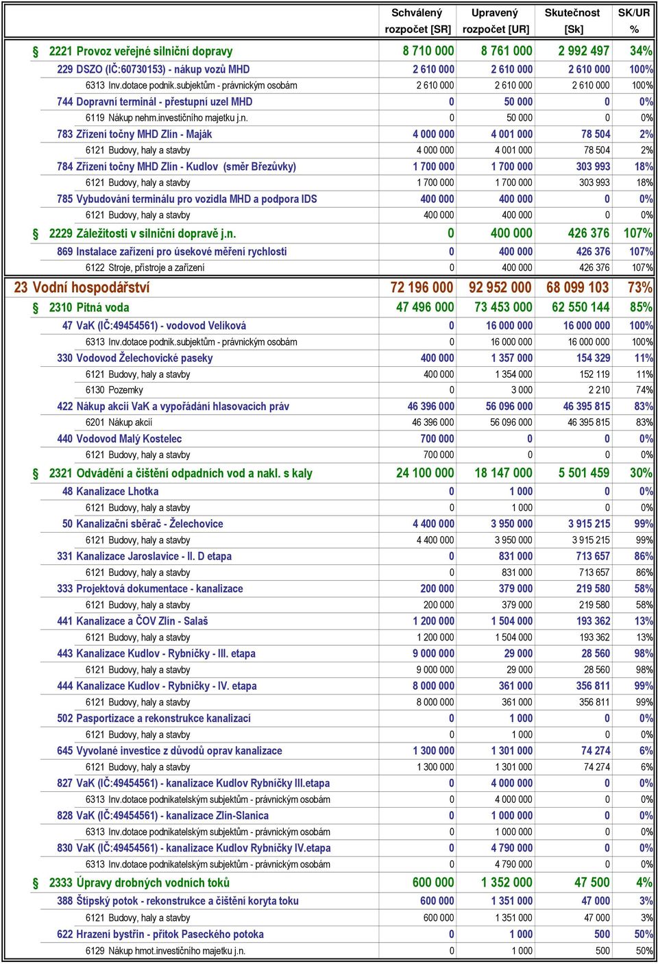 investičního majetku j.n. 0 50 000 0 0% 783 Zřízení točny MHD Zlín - Maják 4 000 000 4 001 000 78 504 2% 6121 Budovy, haly a stavby 4 000 000 4 001 000 78 504 2% 784 Zřízení točny MHD Zlín - Kudlov