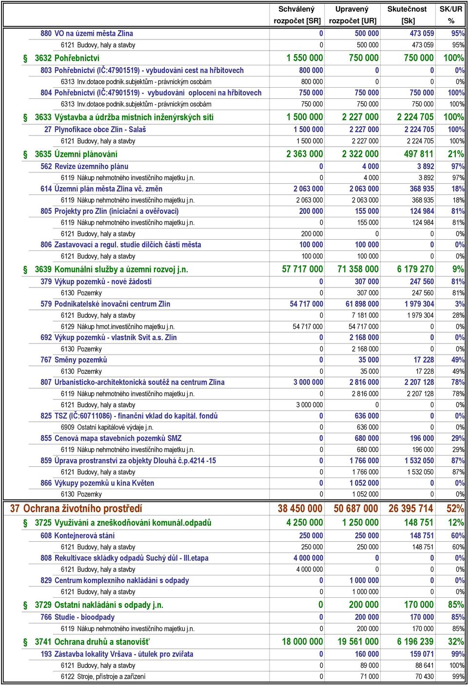 subjektům - právnickým osobám 800 000 0 0 0% 804 Pohřebnictví (IČ:47901519) - vybudování oplocení na hřbitovech 750 000 750 000 750 000 100% 6313 Inv.dotace podnik.