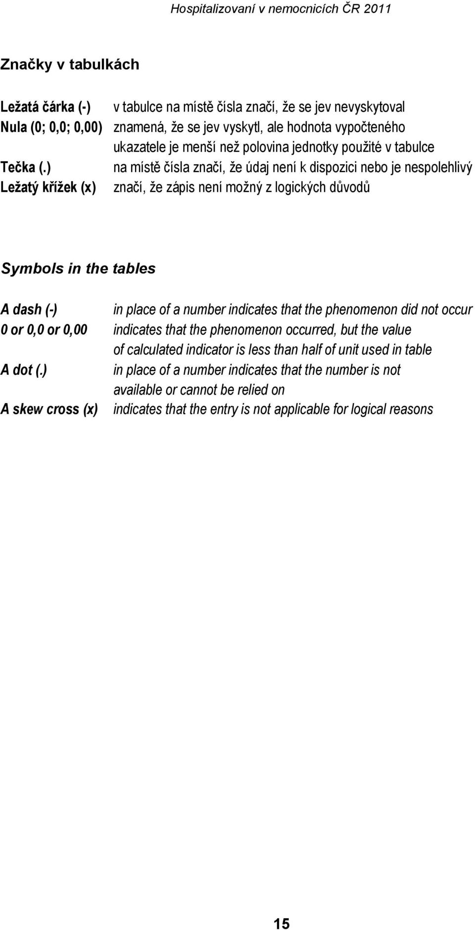 místě čísla značí, že údaj není k dispozici nebo je nespolehlivý značí, že zápis není možný z logických důvodů Symbols in the tables A dash (-) in place of a number indicates that the