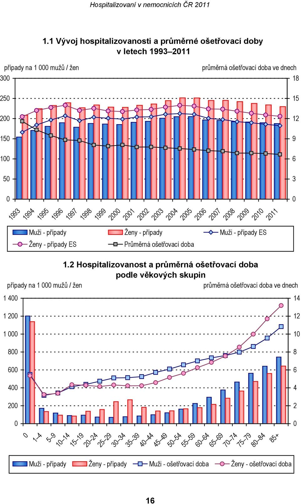 2002 2003 2004 2005 2006 2007 2008 2009 2010 2011 Muži - případy Ženy - případy Muži - případy ES Ženy - případy ES Průměrná ošetřovací doba 9 6 3 0 14 1 200 1 000 800 12 10 8 600 400