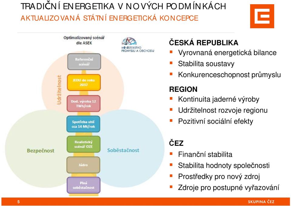 REGION Kontinuita jaderné výroby Udržitelnost rozvoje regionu Pozitivní sociální efekty EZ