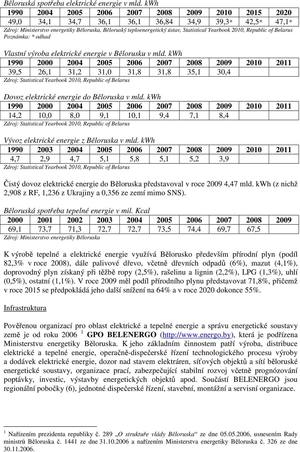 Yearbook 2010, Republic of Belarus Poznámka: * odhad Vlastní výroba elektrické energie v Bělorusku v mld.