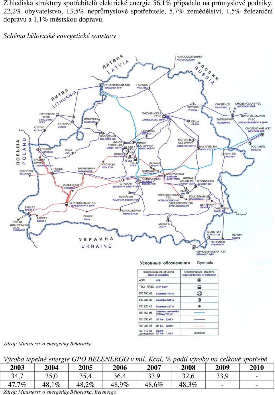 Schéma běloruské energetické soustavy Zdroj: Ministerstvo energetiky Běloruska Výroba tepelné energie GPO BELENERGO v mil.