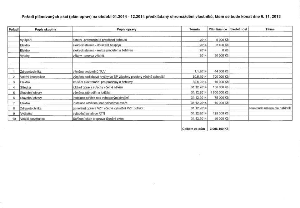 Elektro elektroinstalace revize prdidelen a zehlfren 2014 OK6 V^tahy v^tahy provoz vytahu 2014 30 000 K6 1 Zdravotechnika vymena vodom ru TUV 1.