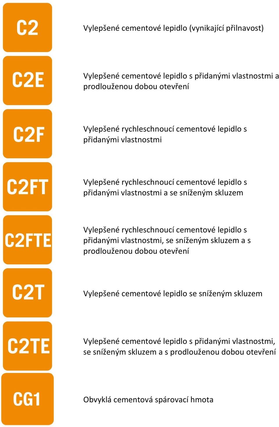 Vylepšené rychleschnoucí cementové lepidlo s přidanými vlastnostmi, se sníženým skluzem a s prodlouženou dobou otevření Vylepšené cementové lepidlo