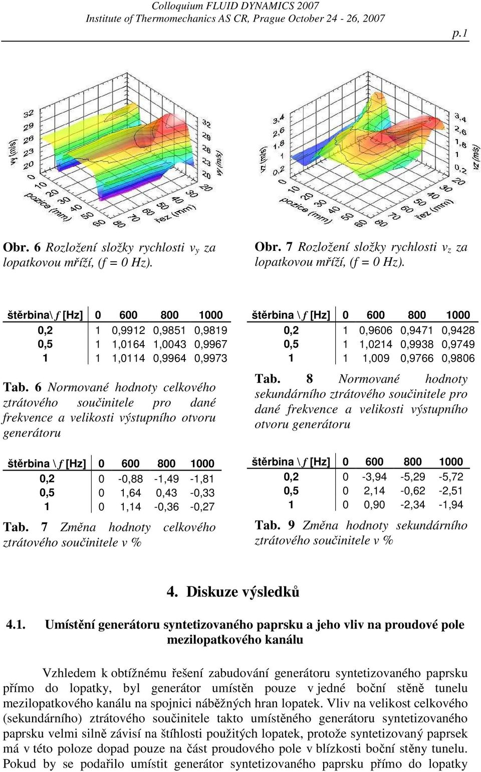 6 Normované hodnoty celkového ztrátového součinitele pro dané frekvence a velikosti výstupního otvoru generátoru štěrbina \ f [Hz] 0 600 800 1000 0, 0-0,88-1,49-1,81 0,5 0 1,64 0,43-0,33 1 0