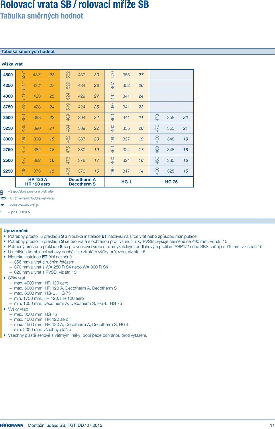 382 18 380 19 460 324 17 460 348 18 2500 382 16 473 378 17 460 324 16 460 335 16 2250 373 15 370 16 460 317 14 460 325 15 HR 120 A HR 120 aero Decotherm A Decotherm S HG-L HG 75 123 = S (potřebný