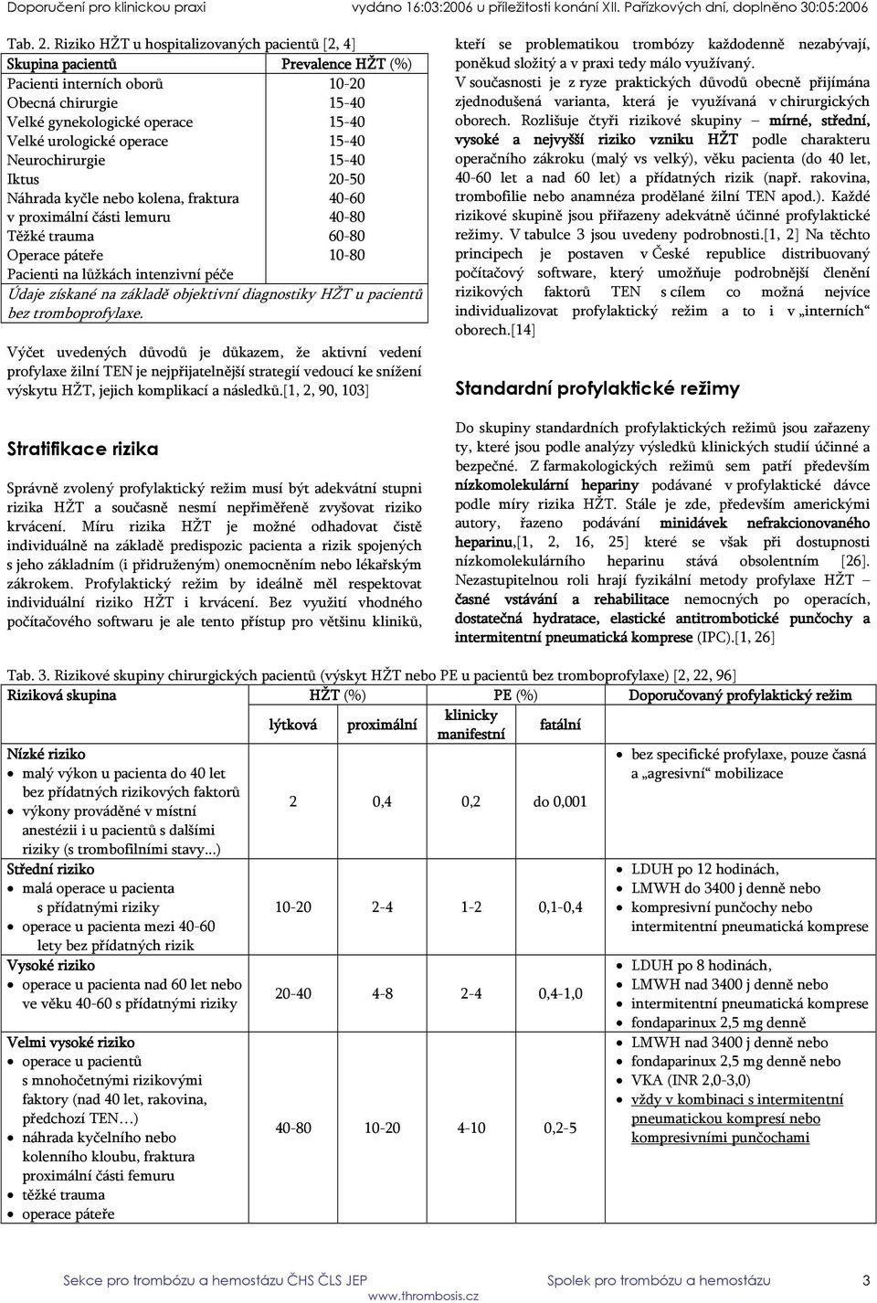 15-40 Neurochirurgie 15-40 Iktus 20-50 Náhrada kyčle nebo kolena, fraktura 40-60 v proximální části lemuru 40-80 Těžké trauma 60-80 Operace páteře 10-80 Pacienti na lůžkách intenzivní péče Údaje