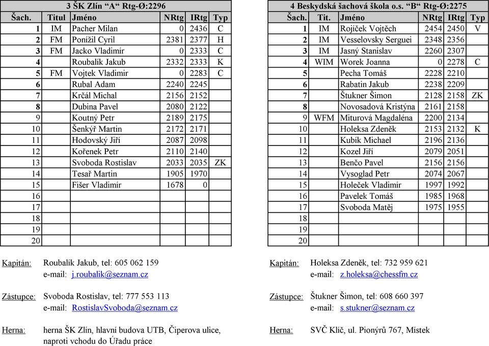 Jméno NRtg IRtg Typ 1 IM Pacher Milan 0 2436 C 1 IM Rojíček Vojtěch 2454 2450 V 2 FM Ponížil Cyril 2381 2377 H 2 IM Vesselovsky Serguei 2348 2356 3 FM Jacko Vladimír 0 2333 C 3 IM Jasný Stanislav