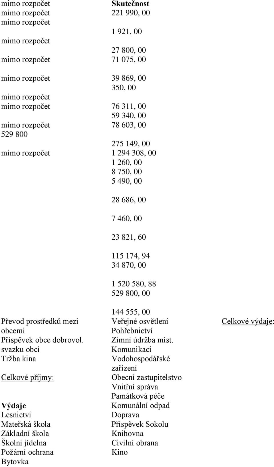 svazku obcí Tržba kina Celkové příjmy: Výdaje Lesnictví Mateřská škola Základní škola Školní jídelna Požární ochrana Bytovka 28 686, 00 7 460, 00 23 821, 60 115 174,