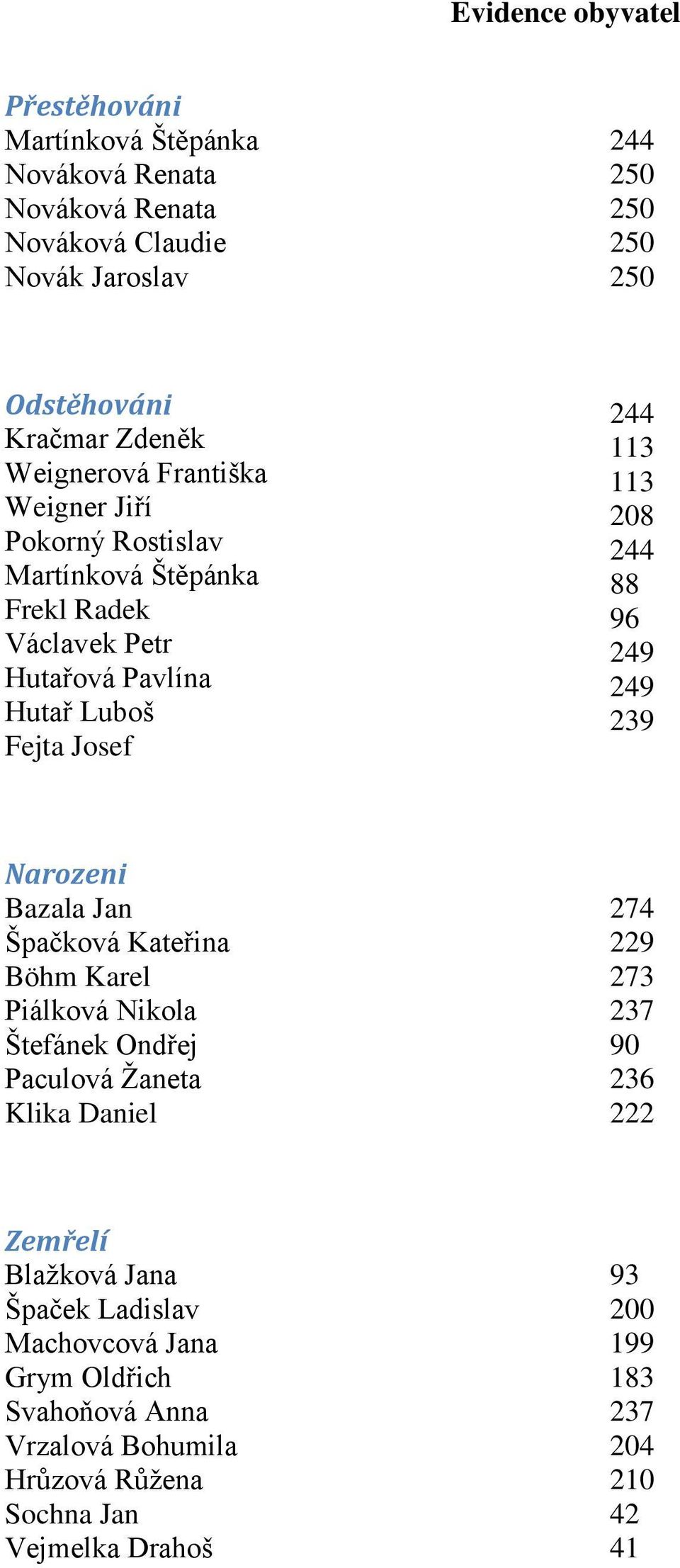 96 249 249 239 Narozeni Bazala Jan Špačková Kateřina Böhm Karel Piálková Nikola Štefánek Ondřej Paculová Žaneta Klika Daniel 274 229 273 237 90 236 222 Zemřelí