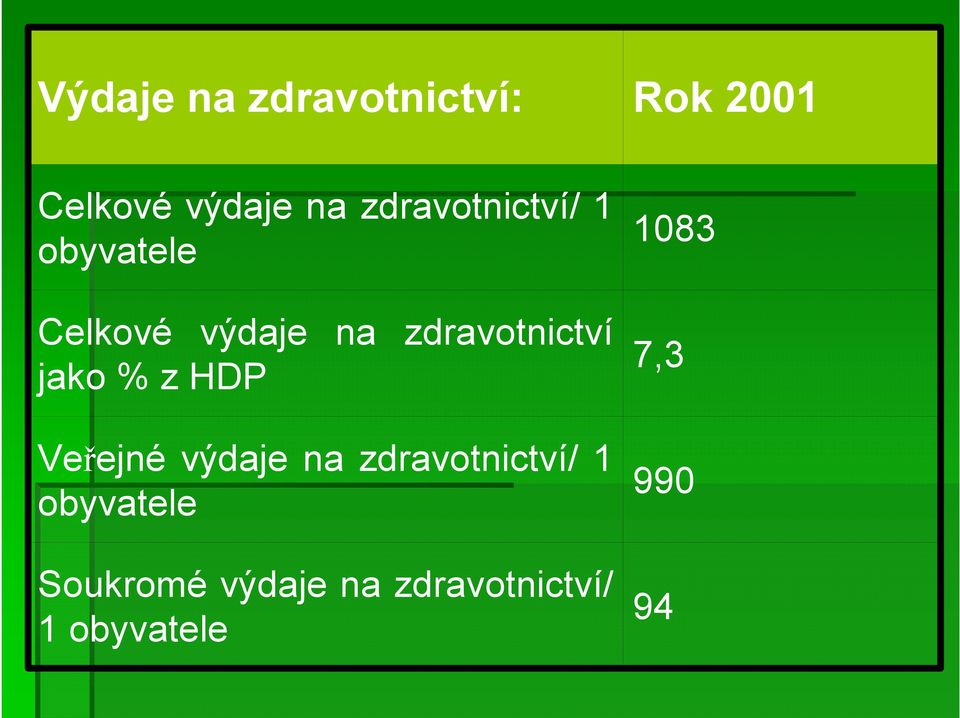 zdravotnictví jako % z HDP Veřejné výdaje na