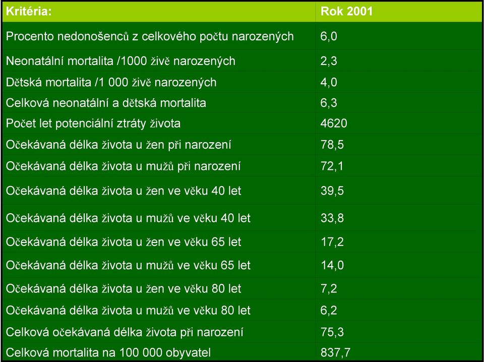 Očekávaná délka života u mužů ve věku 40 let Očekávaná délka života u žen ve věku 65 let Očekávaná délka života u mužů ve věku 65 let Očekávaná délka života u žen ve věku 80 let