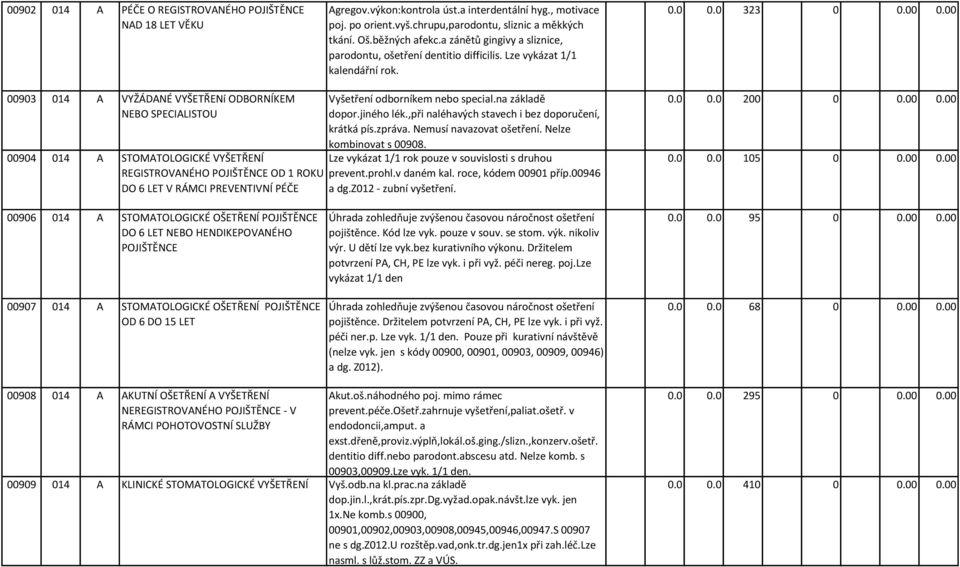 00 00903 014 A VYŽÁDANÉ VYŠETŘENí ODBORNÍKEM NEBO SPECIALISTOU 00904 014 A STOMATOLOGICKÉ VYŠETŘENÍ REGISTROVANÉHO POJIŠTĚNCE OD 1 ROKU DO 6 LET V RÁMCI PREVENTIVNÍ PÉČE Vyšetření odborníkem nebo