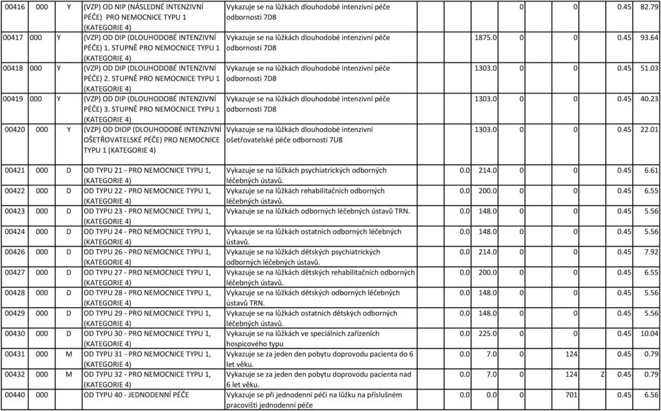 STUPNĚ PRO NEMOCNICE TYPU 1 (KATEGORIE 4) 00420 000 Y (VZP) OD DIOP (DLOUHODOBÉ INTENZIVNÍ OŠETŘOVATELSKÉ PÉČE) PRO NEMOCNICE TYPU 1 (KATEGORIE 4) Vykazuje se na lůžkách dlouhodobé intenzivní péče