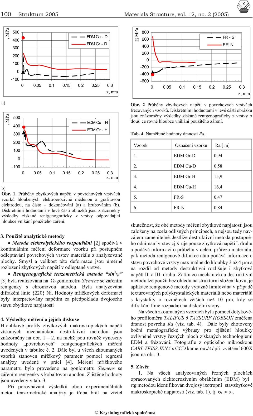 Diskrétními hodnotami v levé èásti obrázku jsou znázornìny výsledky získané rentgenograficky z vrstvy o tlouš ce rovné hloubce vnikání použitého záøení. Tab. 4. Namìøené hodnoty drsnosti Ra.