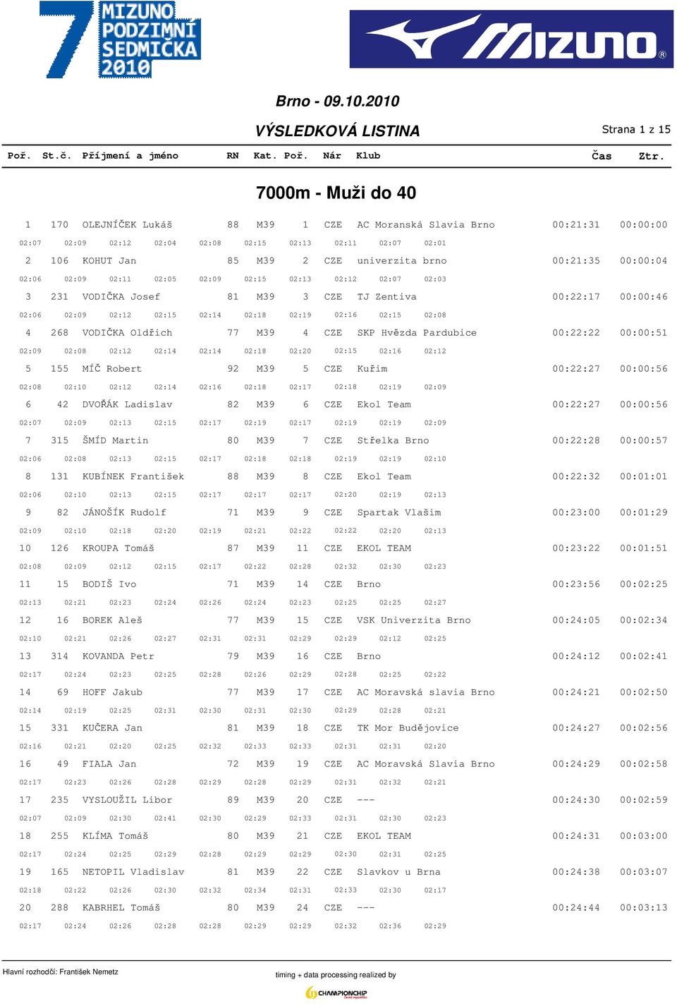 02:15 02:14 02:18 02:19 02:16 02:15 02:08 4 268 VODIČKA Oldřich 77 M39 4 CZE SKP Hvězda Pardubice 00:22:22 00:00:51 02:09 02:08 02:12 02:14 02:14 02:18 02:20 02:15 02:16 02:12 5 155 MÍČ Robert 92 M39