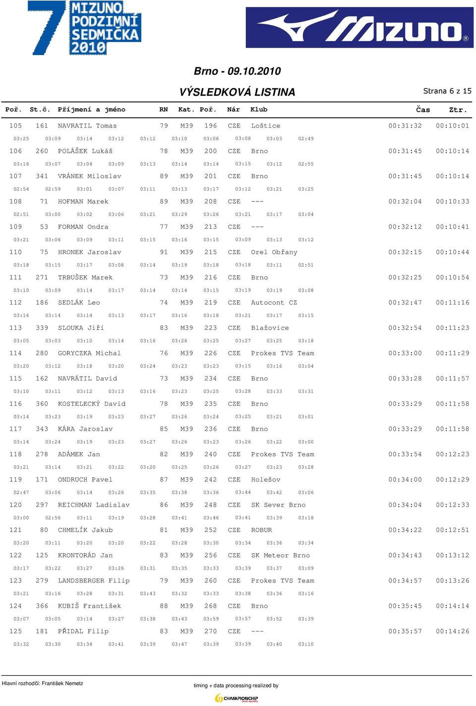 108 71 HOFMAN Marek 89 M39 208 CZE --- 00:32:04 00:10:33 02:51 03:00 03:02 03:06 03:21 03:29 03:26 03:21 03:17 03:04 109 53 FORMAN Ondra 77 M39 213 CZE --- 00:32:12 00:10:41 03:21 03:06 03:09 03:11