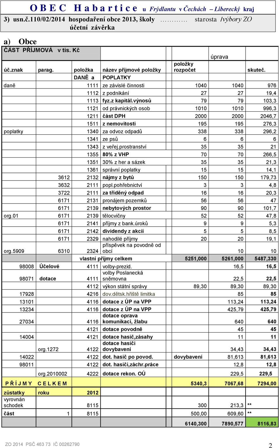 výnosů 79 79 103,3 1121 od právnických osob 1010 1010 996,3 1211 část DPH 2000 2000 2046,7 1511 z nemovitosti 195 195 276,3 poplatky 1340 za odvoz odpadů 338 338 296,2 1341 ze psů 6 6 6 1343 z veřej.