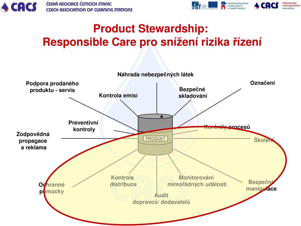 propagace a reklama Preventivní kontroly PRODUkT Kontroly procesů Školení Ochranné pomúcky