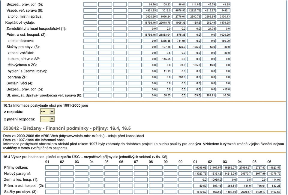 29 z toho: doprava: 0.0 5336.85-741.01 0.0 0.0 189.29 Služby pro obyv. (3): 0.0 127.18 430.0 135.0 43.0 30.0 z toho: vzdělání: 0.0 0.5 0.0 0.0 0.0 30.0 kultura, církve a SP: 0.0 115.55 0.0 0.0 0.0 0.0 tělovýchova a ZČ: 0.