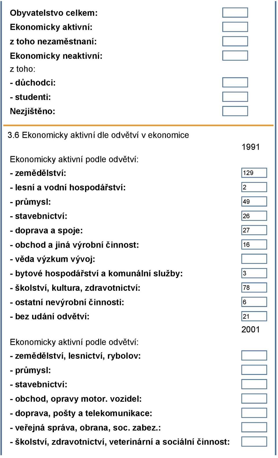 obchod a jiná výrobní činnost: 16 - věda výzkum vývoj: - bytové hospodářství a komunální služby: 3 - školství, kultura, zdravotnictví: 78 - ostatní nevýrobní činnosti: 6 - bez udání odvětví: 21