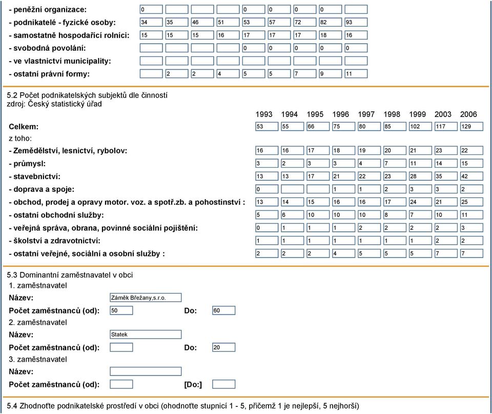 4 Zhodnoťte podnikatelské prostředí v obci (ohodnoťte stupnicí 1-5, přičemž 1 je nejlepší, 5 nejhorší) 1993 1994 1995 1996 1997 1998 1999 2003 2006 Celkem: 53 55 66 75 80 85 102 117 129 z toho: -