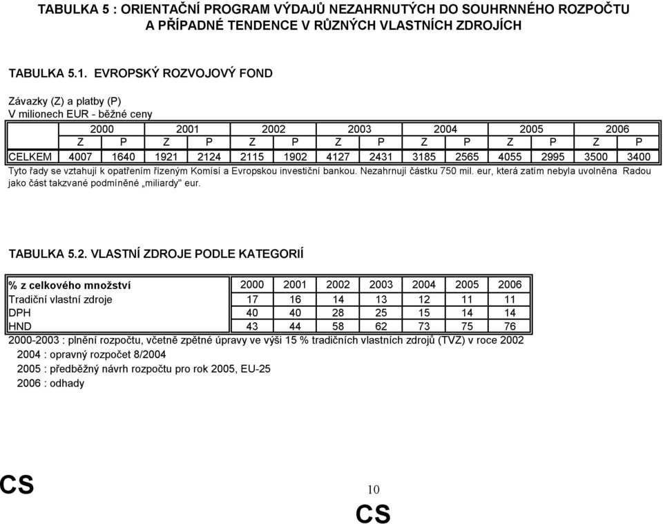 řady se vztahují k opatřením řízeným Komísí a Evropskou invtiční bankou. Nezahrnují částku 75 mil. eur, která zatím nebyla uvolněna Radou jako část takzvané podmíněné miliardy" eur. TABULKA 5.2.