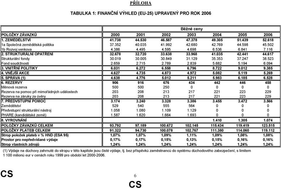 REZERVY Měnová rezerva Rezerva na pomoc při mimořádných událostech Rezerva na záruky za úvěry 7. PŘEDVSTUPNÍ POMOC Zemědělství Předvstupní strukturální nástroj PHARE (kandidátské země) 8.